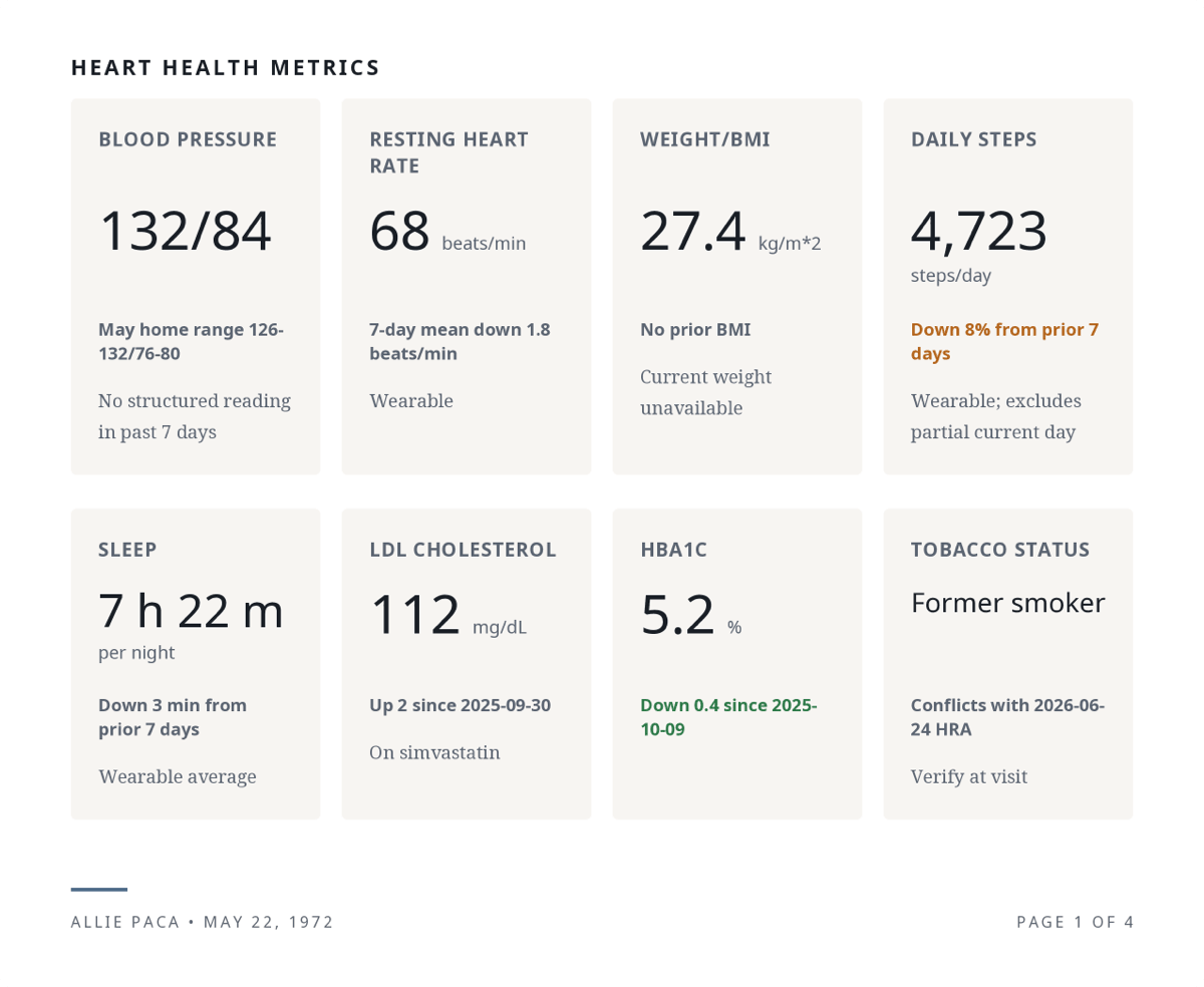 Cardiology-focused clincial summary cards in a Guava AI summary showing blood pressure, resting heart rate, sleep, LDL, and HbA1c