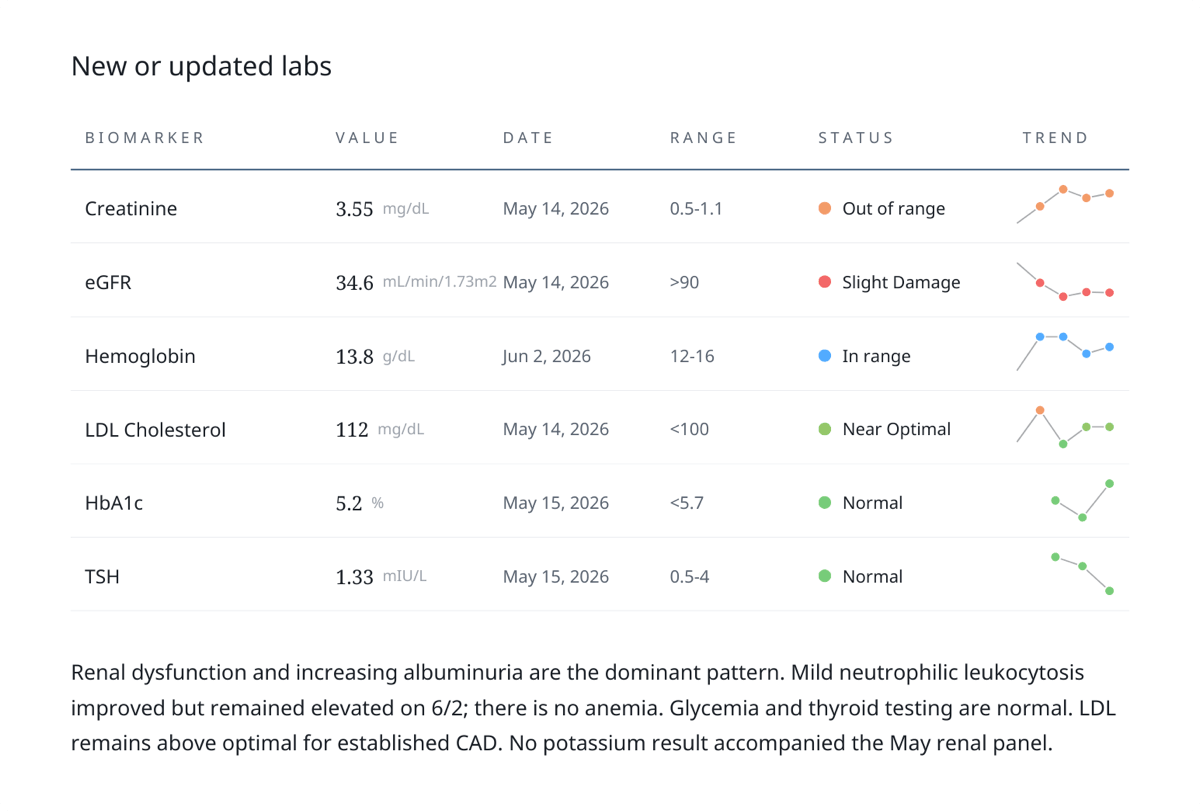 New or updated labs table in a Guava AI summary showing values, ranges, status, and trend