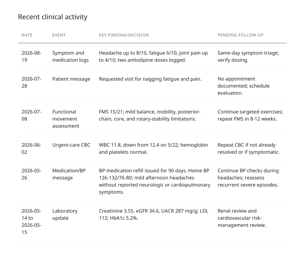 Recent clinical activity table in a Guava AI summary with date, event, key finding, and pending follow-up columns