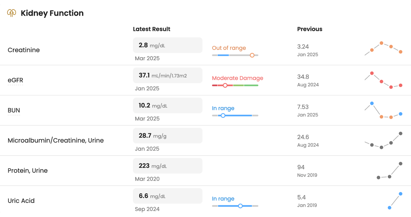 Line chart of lab results over time in the Biomarkers section of Guava Provider Dashboard