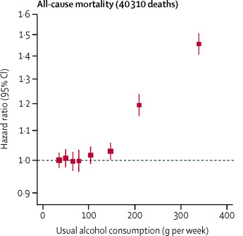 Chart of alcoholic drink per week vs. mortality