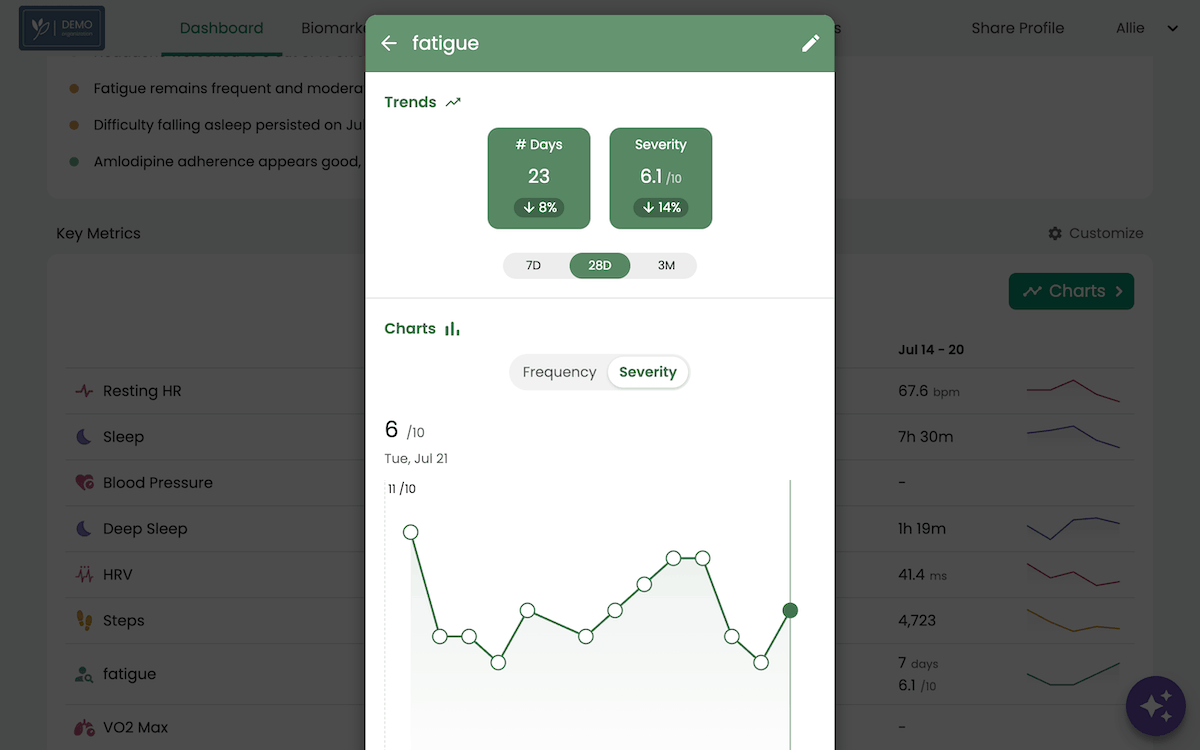 Patient-logged fatigue symptoms tracked between visits and charted in the Guava Provider Dashboard