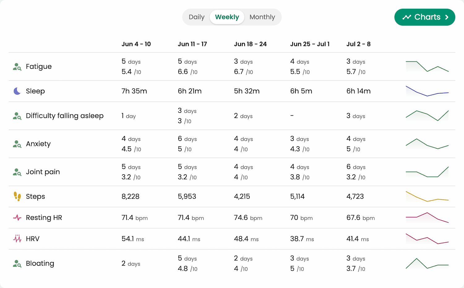 Visualization of key health metrics for remote patient monitoring