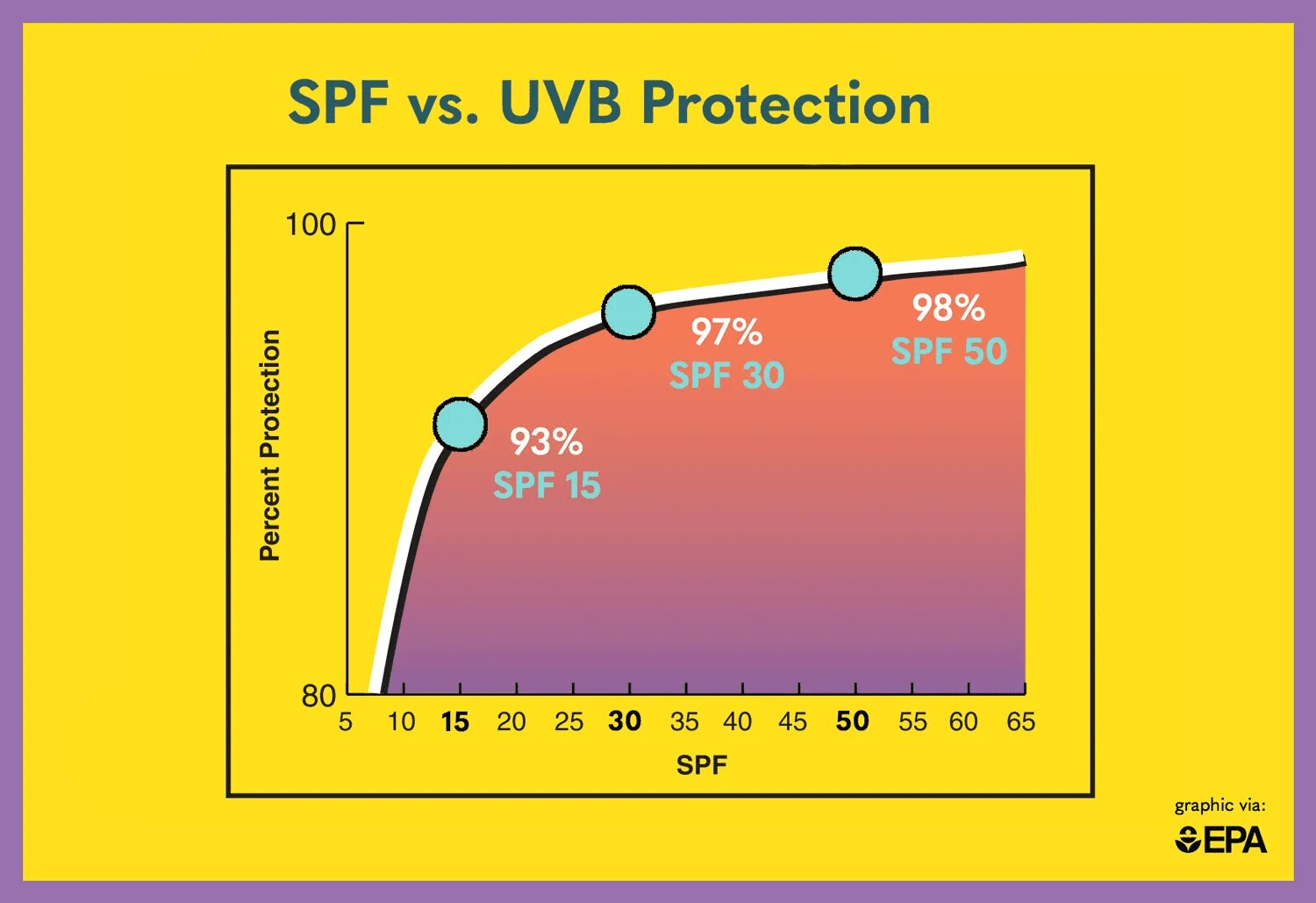 SPF vs UVB Percent Protection chart