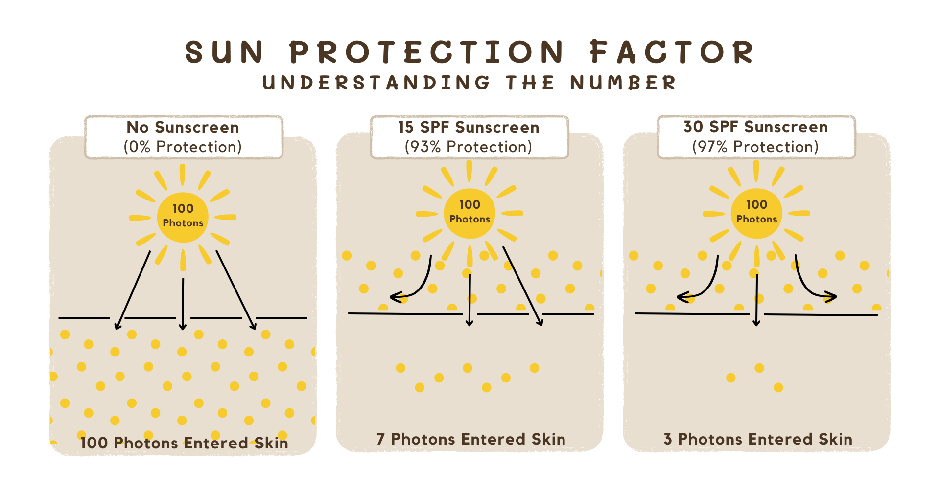 Sunscreen SPF Comparison: Effects on UVB Rays and Skin Penetration - No sunscrren vs SPF 15 vs SPF 30