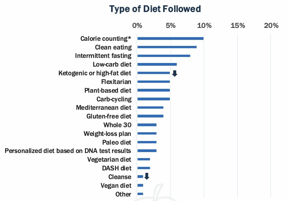 Graph showing the approximate percentage of Americans participating in several diets