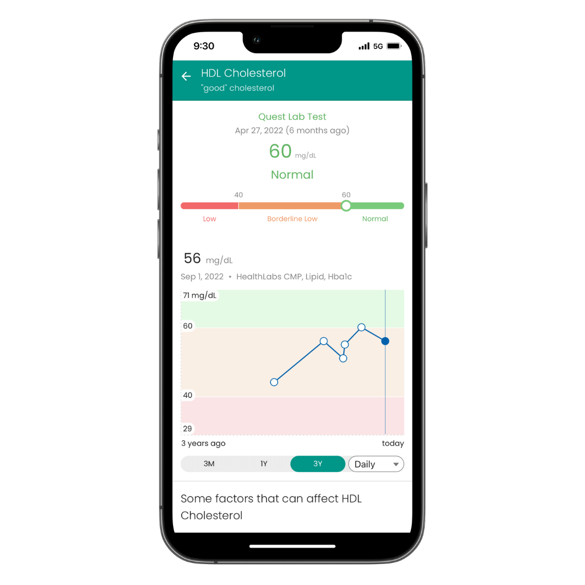 Cholesterol chart