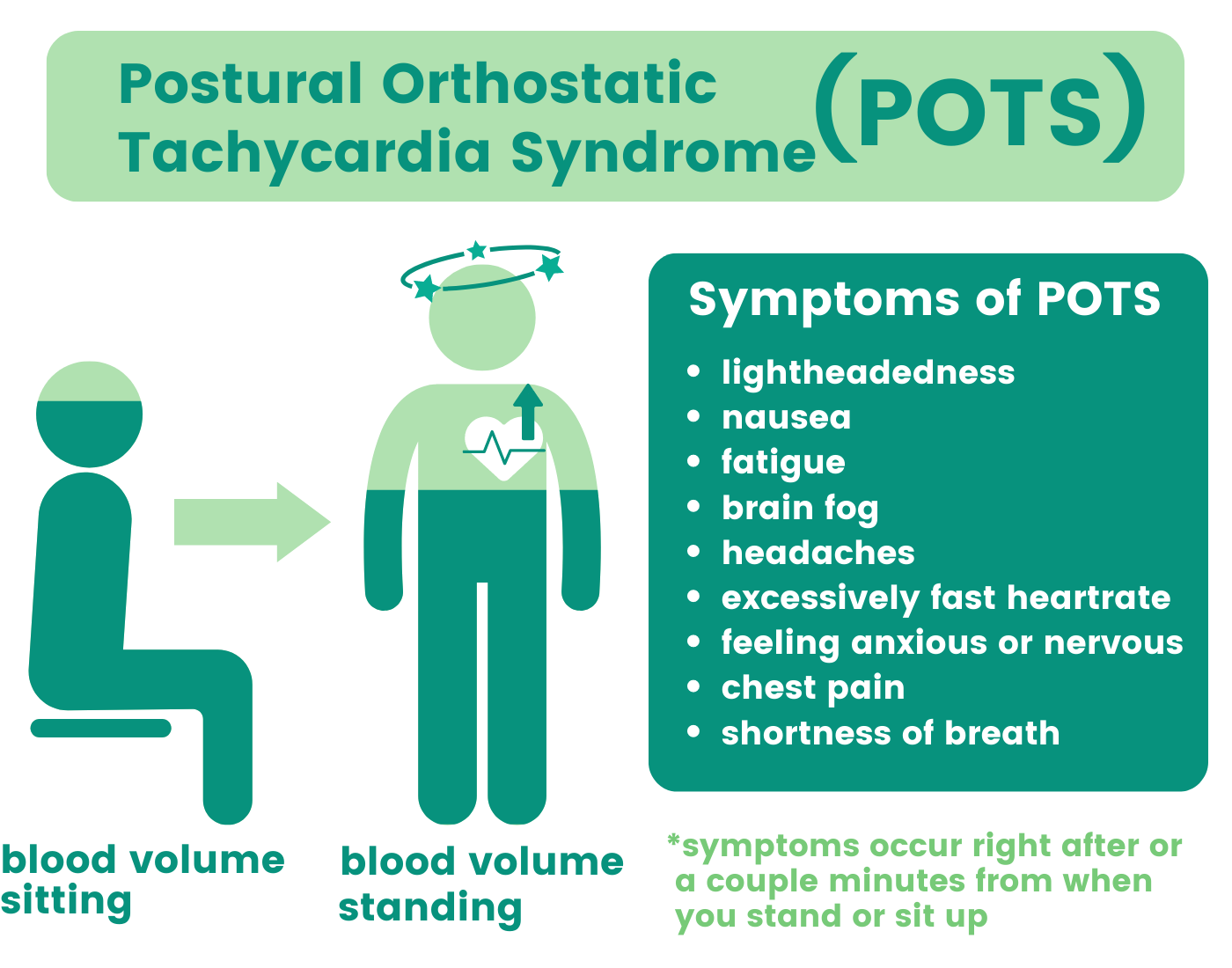 Fatigue and Brain Fog Are The Most Common Symptoms of Postural Orthostatic  Tachycardia Syndrome (POTS)