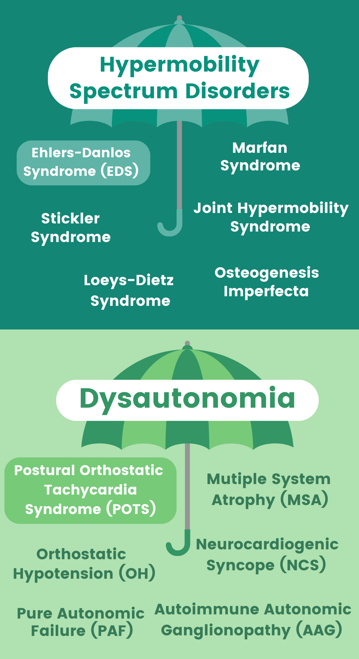 POTS and EDS: Improving resources for Postural Orthostatic