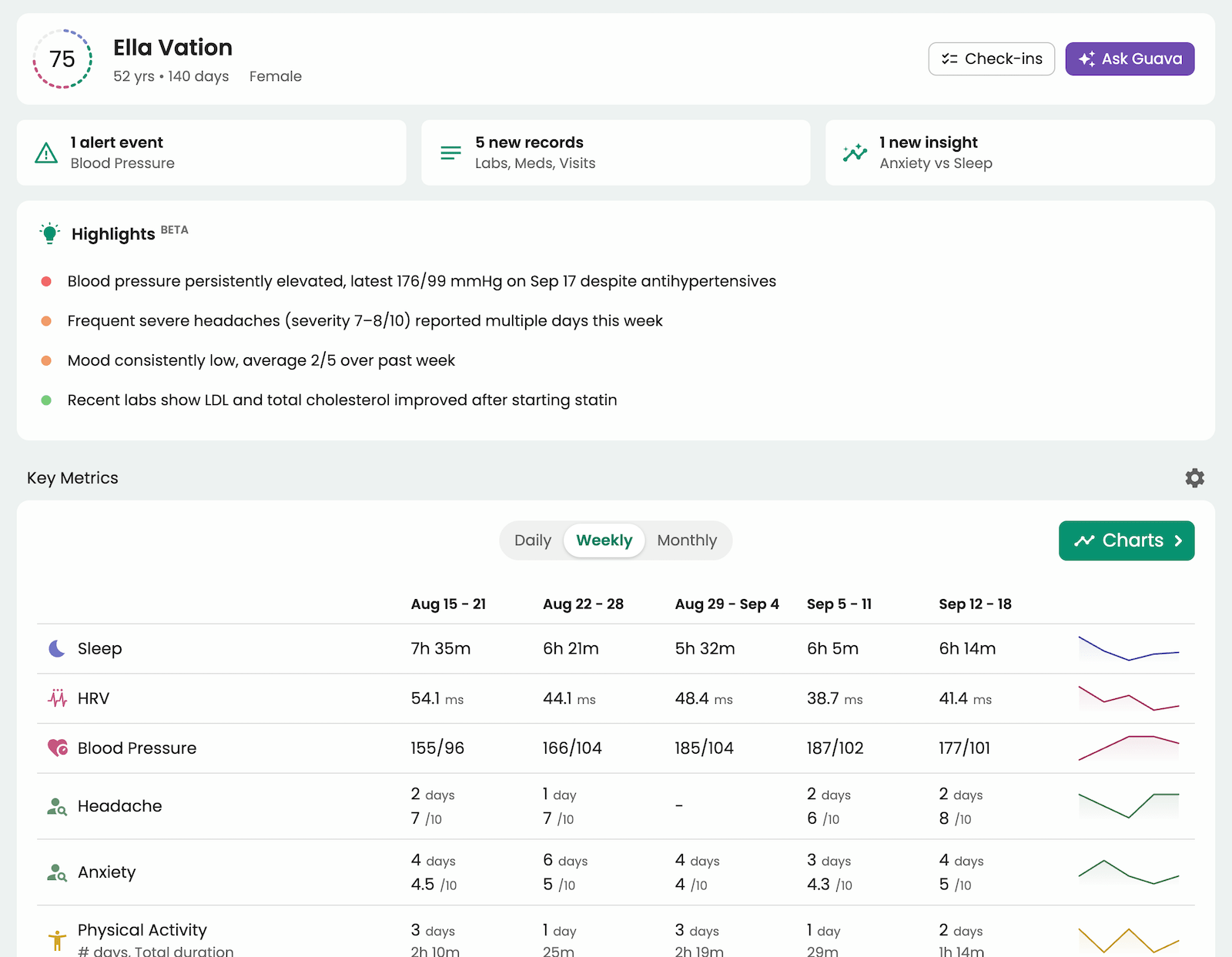 Guava provider dashboard showing Elation integration with longitudinal labs, patient records, and AI health summaries