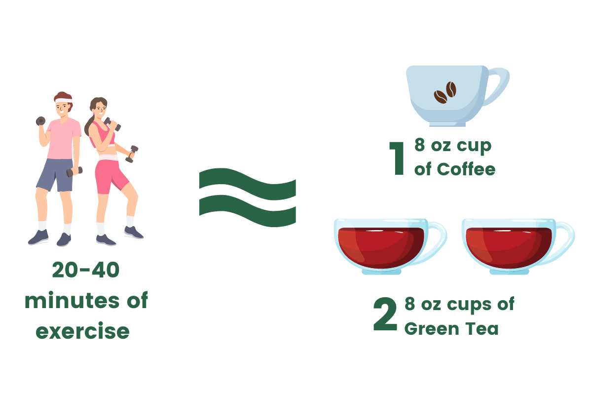 graphic comparing short bursts of exercise to several caffeinated drinks