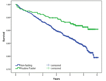 Chart of fasting vs. mortality