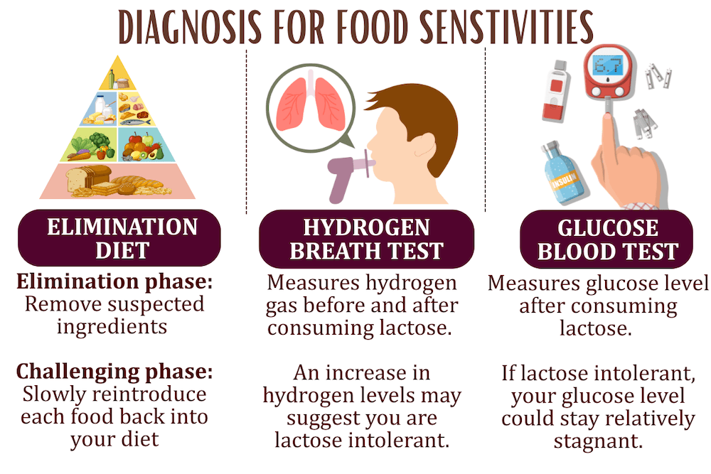 Diagram showing different ways to diagnose for food sensitivities, including an elimination diet, a hydrogen breath test, and a glucose blood test