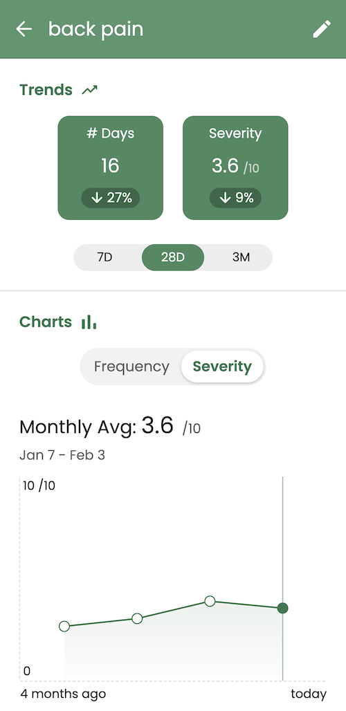 Symptom tracking in Guava showing back pain trends over time alongside patient health data