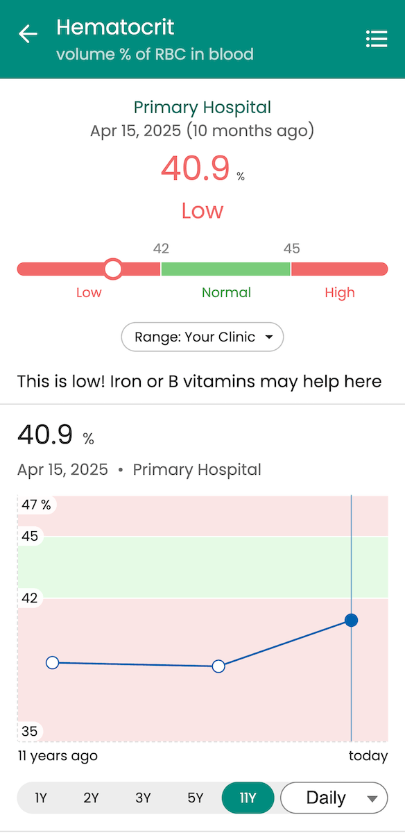 Patient lab result in Guava showing a customized hematocrit reference range set by a provider