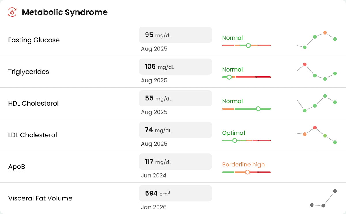 Custom biomarker panel in Guava combining longitudinal lab and body composition data