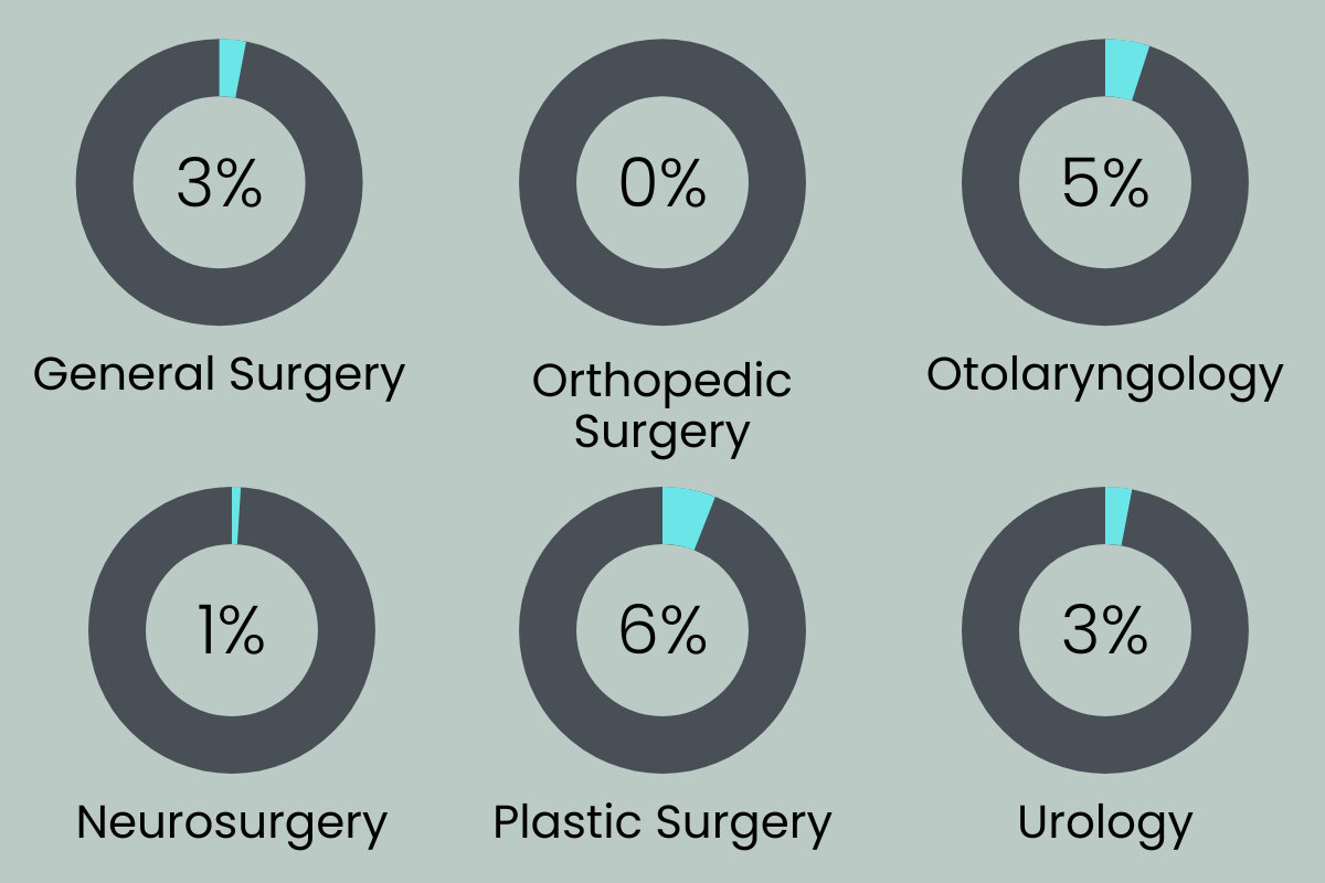 chart of percentage of female department chairs in surgery speciality residences