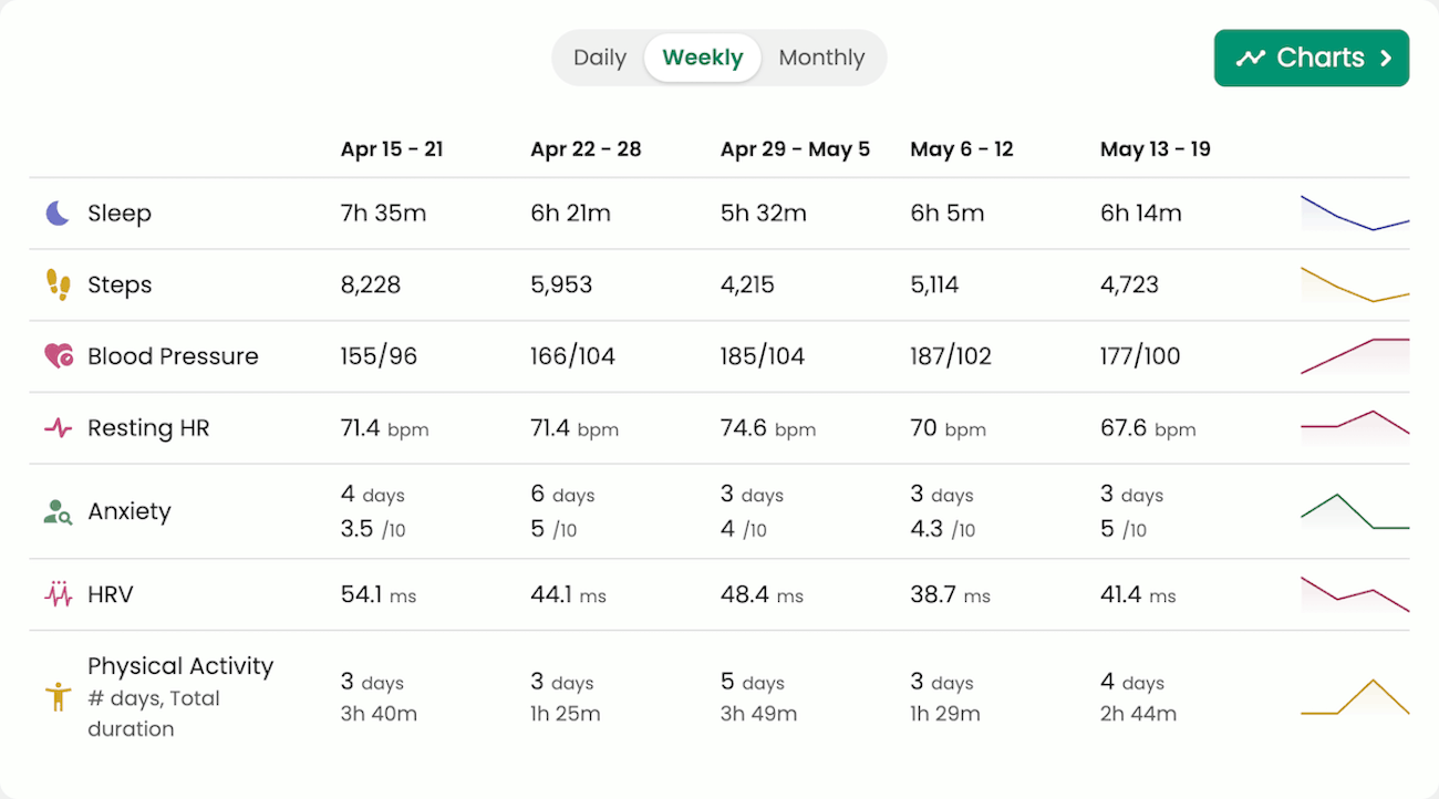 Wearable device and patient-logged health metrics in the Guava Provider Dashboard Key Metrics view