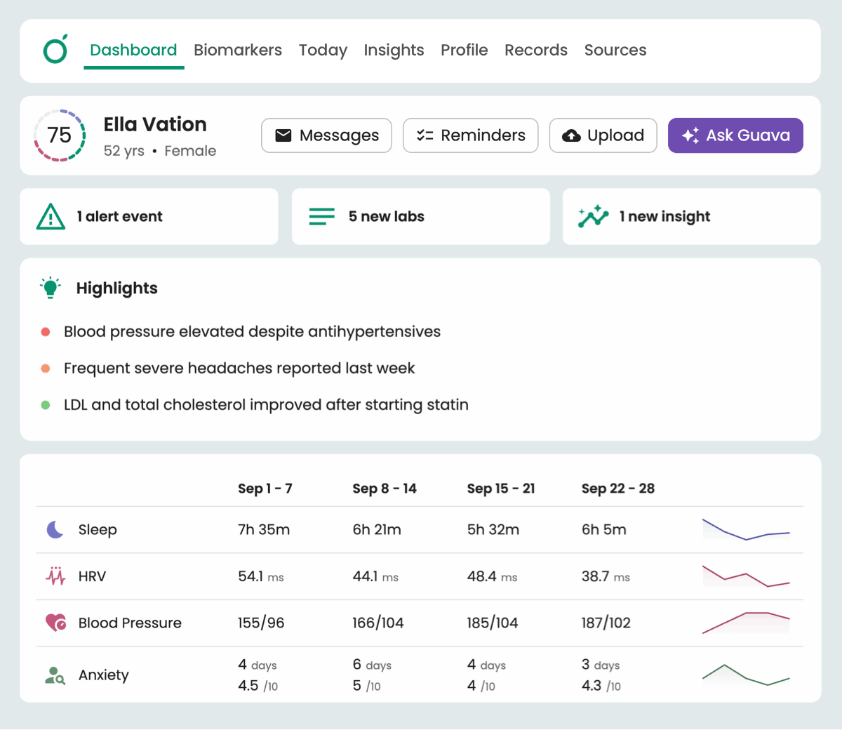 Guava Provider Dashboard showing a patient profile with Messages, Reminders, and Ask Guava AI controls, alert and lab counters, AI Highlights, and longitudinal sleep, HRV, blood pressure, and anxiety trends