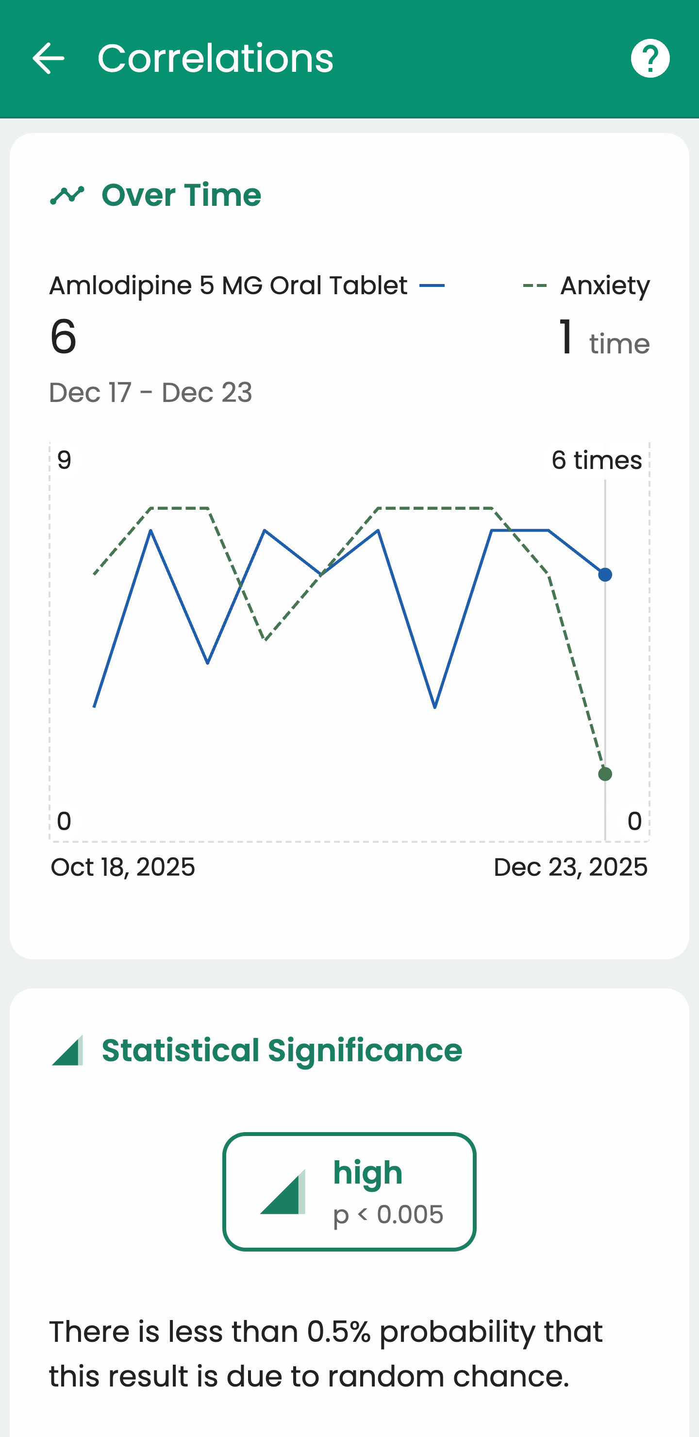 Visualized data from symptom tracking in Guava