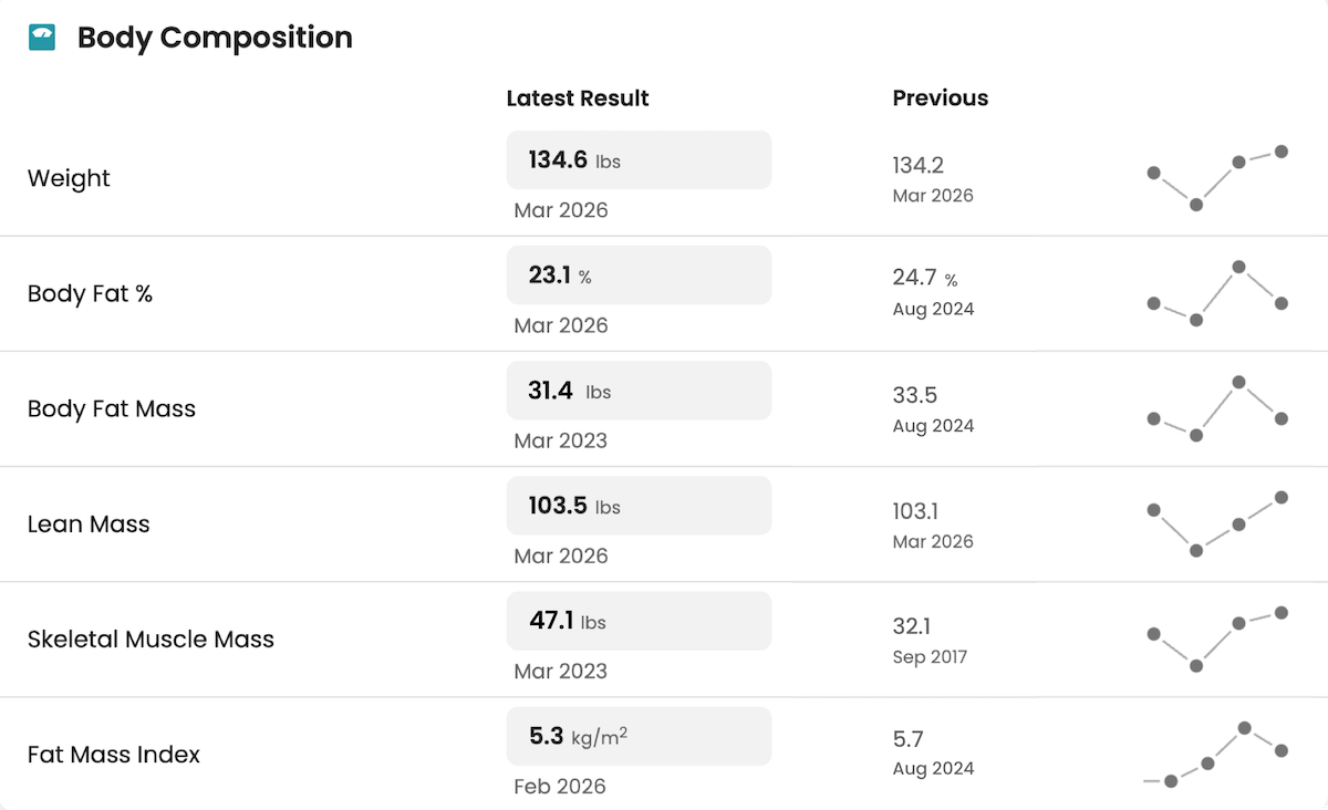 InBody body composition data graphed over time in the Guava Provider Dashboard
