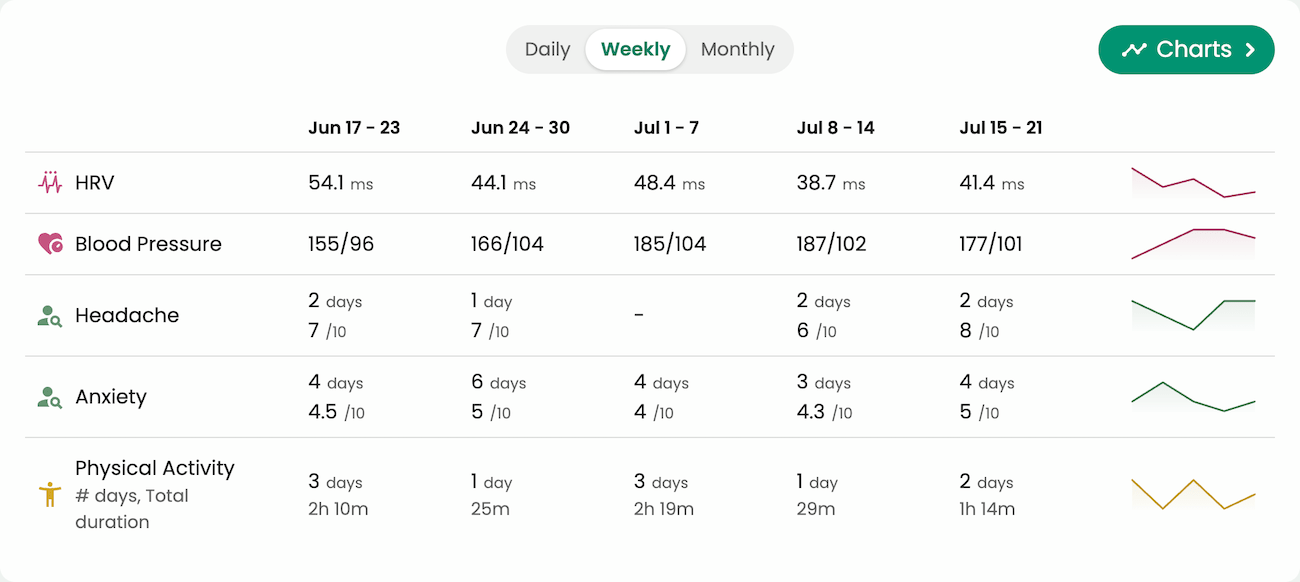 Guava's key metrics dashboard displaying vitals and symptom trends for remote patient monitoring