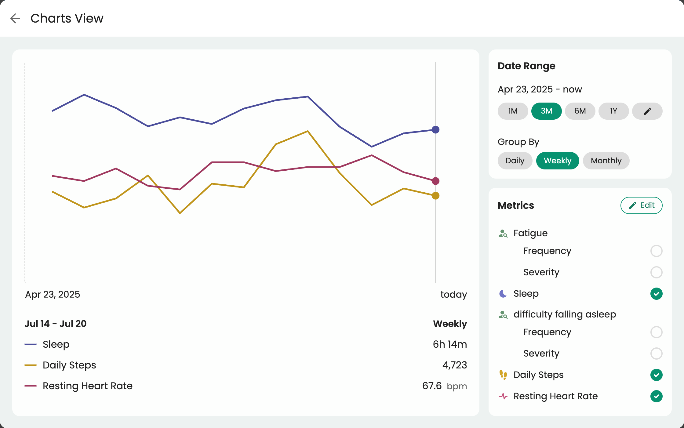 Multimetric comparison chart to visualize sleep, HRV, and fatigue trends in Guava