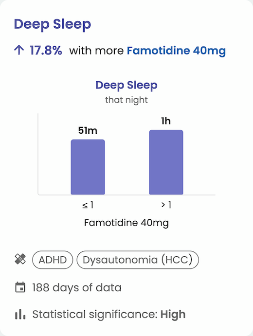 Famotidine insights graph in the Guava daily medication tracker
