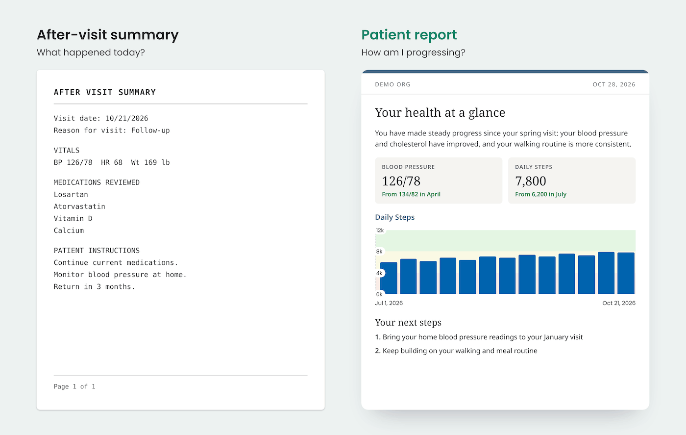 Side-by-side comparison of a plain after-visit summary printout and a patient report with metrics, a daily steps trend, and next steps
