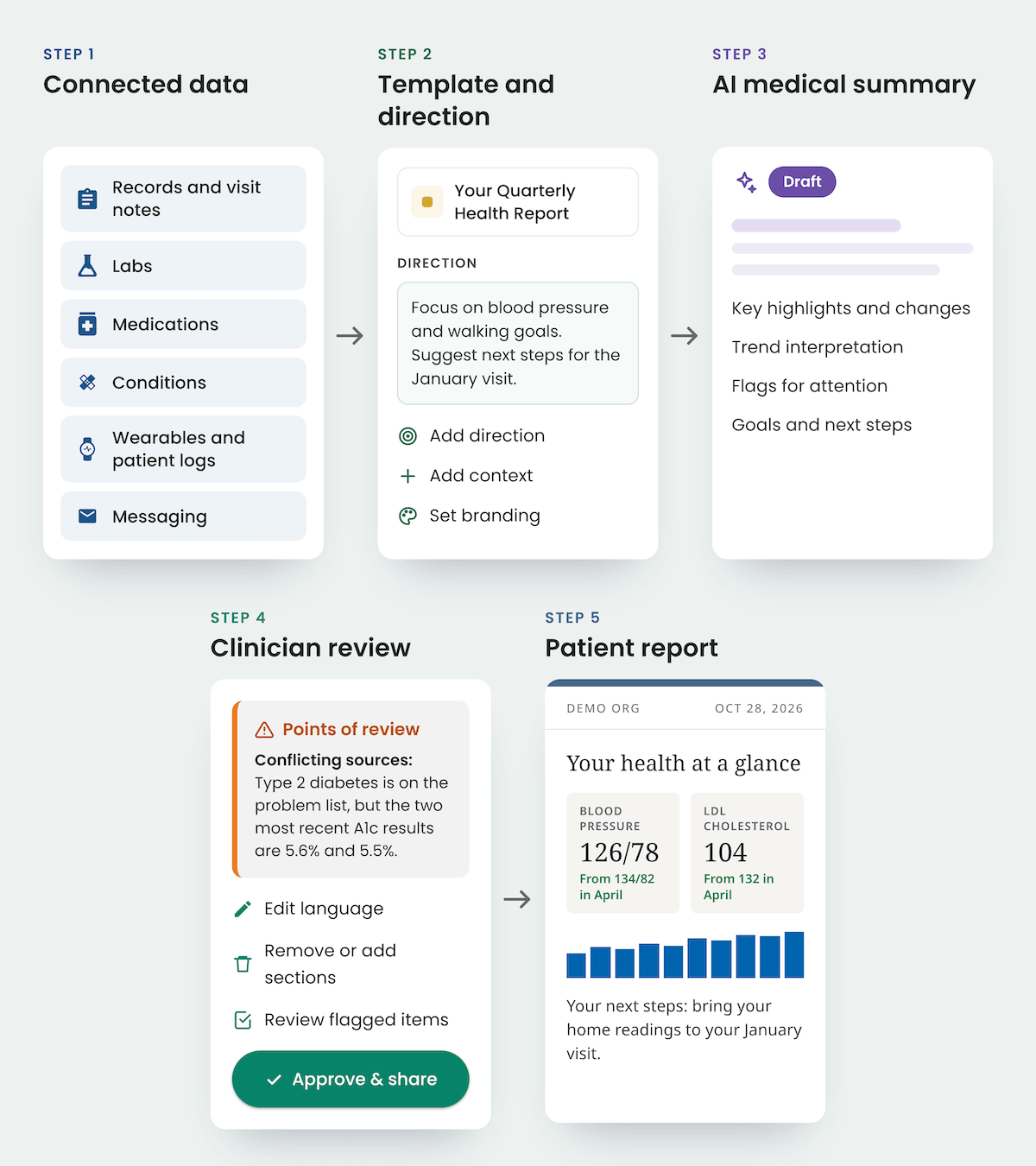 Five steps to a patient report in Guava: connected data, a template with clinician direction, an AI medical summary draft, clinician review of flagged items, and the finished patient report