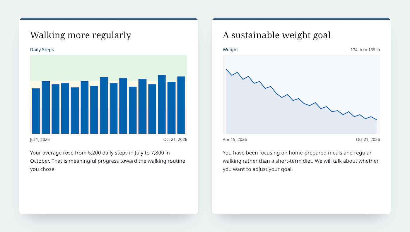 Patient report charts for daily steps and weight over several months, each with a plain-language explanation from the care team