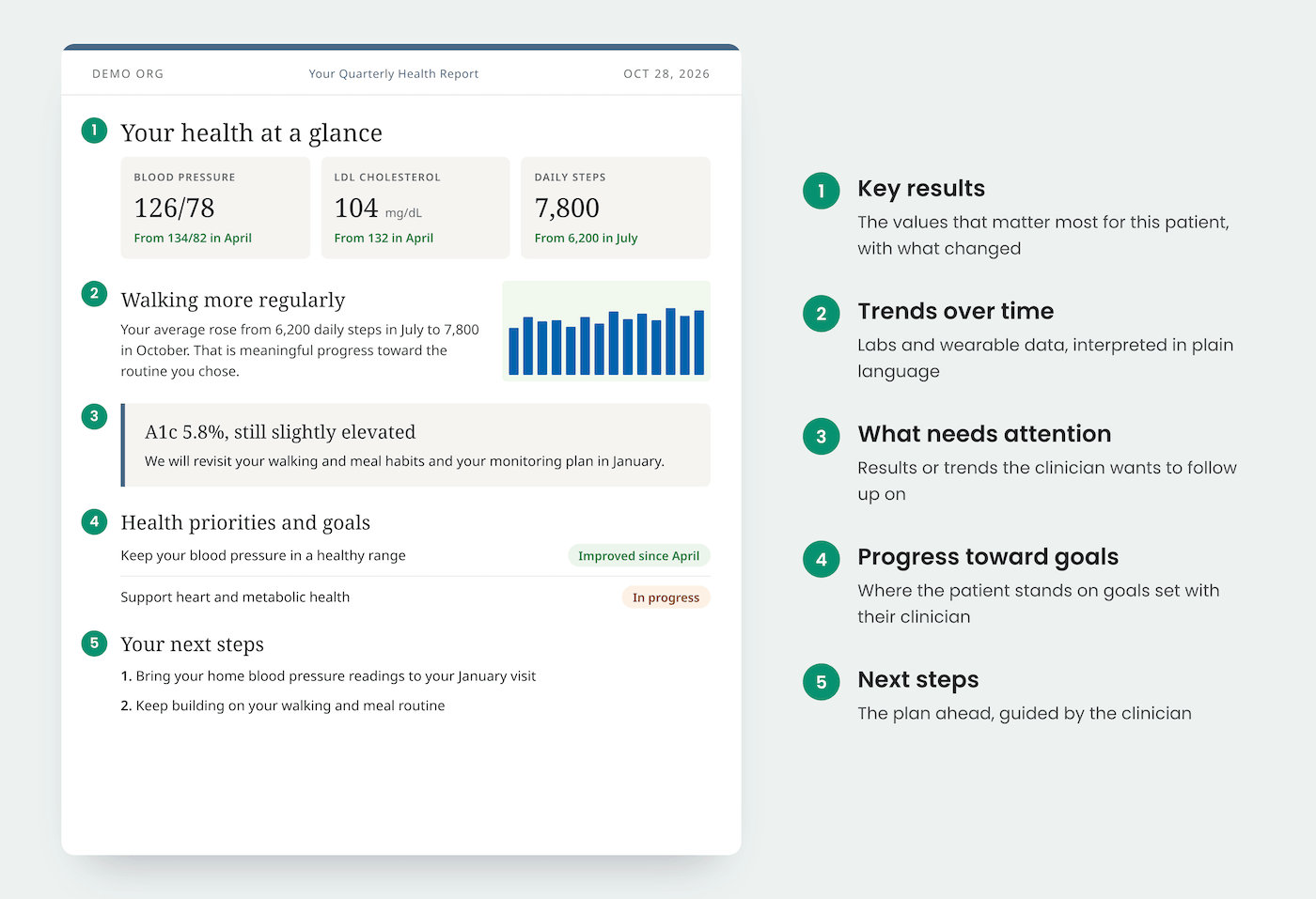 Sample patient report with five numbered parts: key results, trends over time, what needs attention, progress toward goals, and next steps