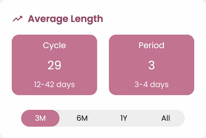 Average cycle length calculation displayed in Guava