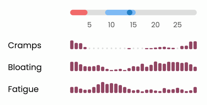 Variations in symptom flare-ups throughout the menstrual cycle