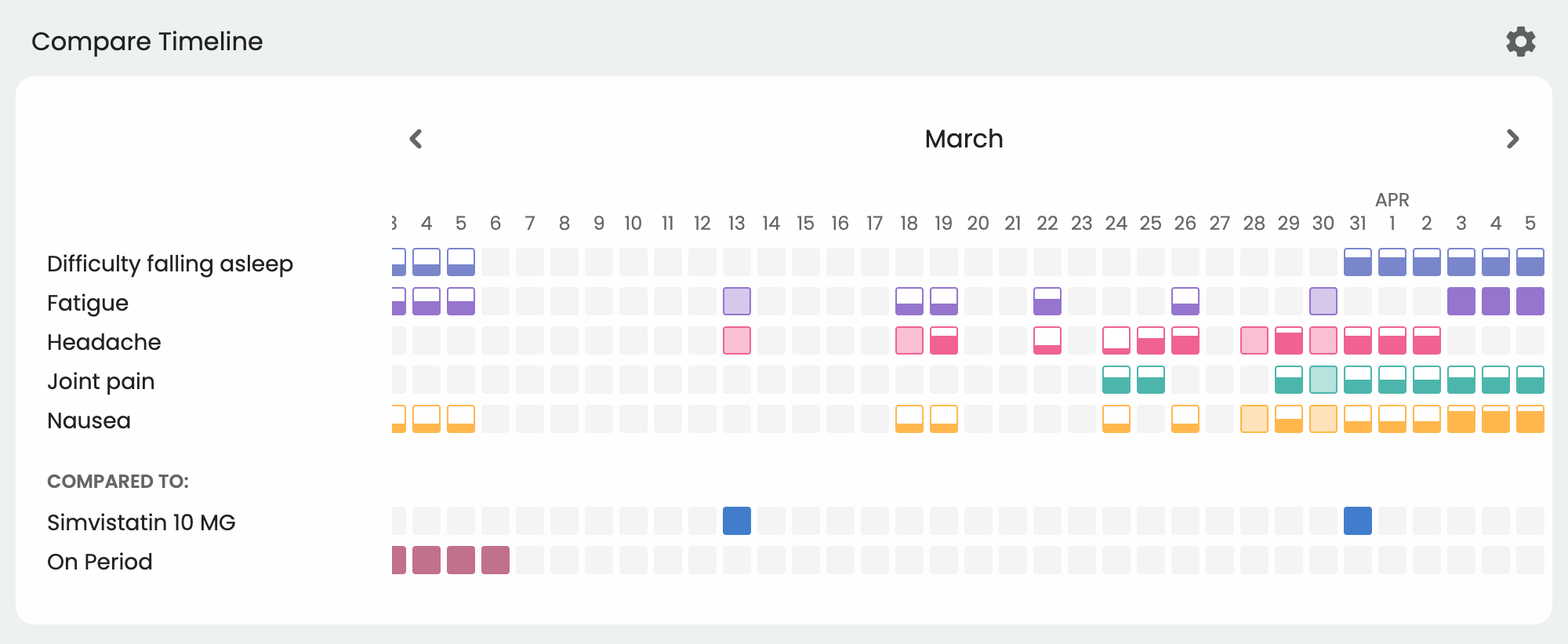 Comparing your patient's daily health factors in the Compare Timeline in Guava's Provider Dashboard