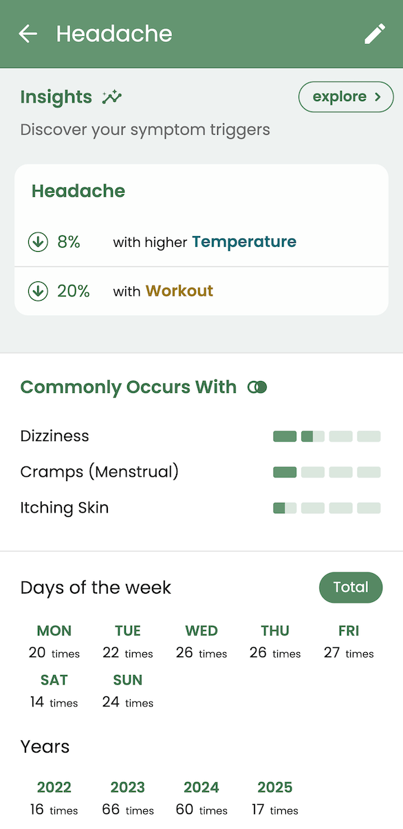 Headache pattern data in Guava