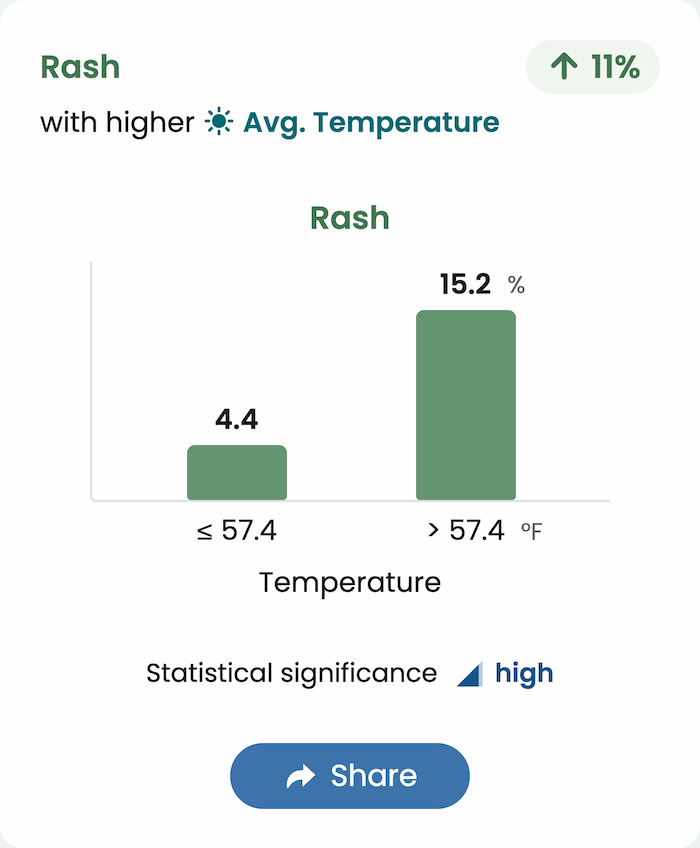 Correlations between symptoms and weather data