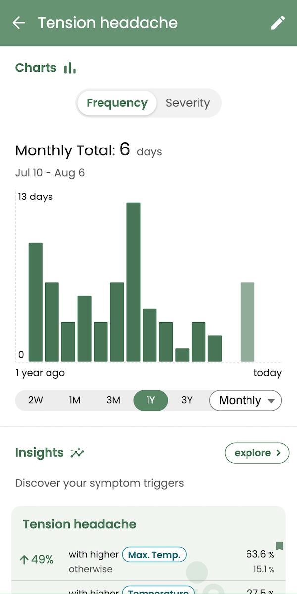 Symptom frequency chart