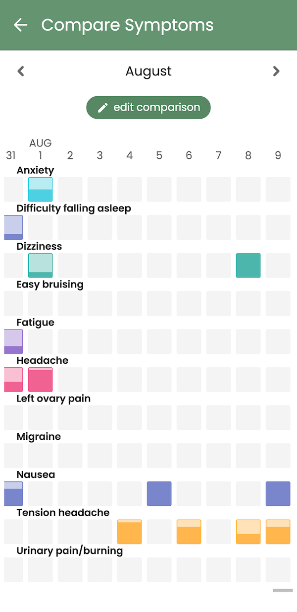 Symptom comparisons in Guava