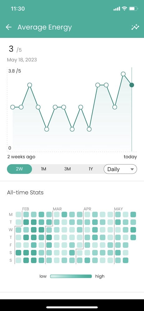 Energy stats on Guava