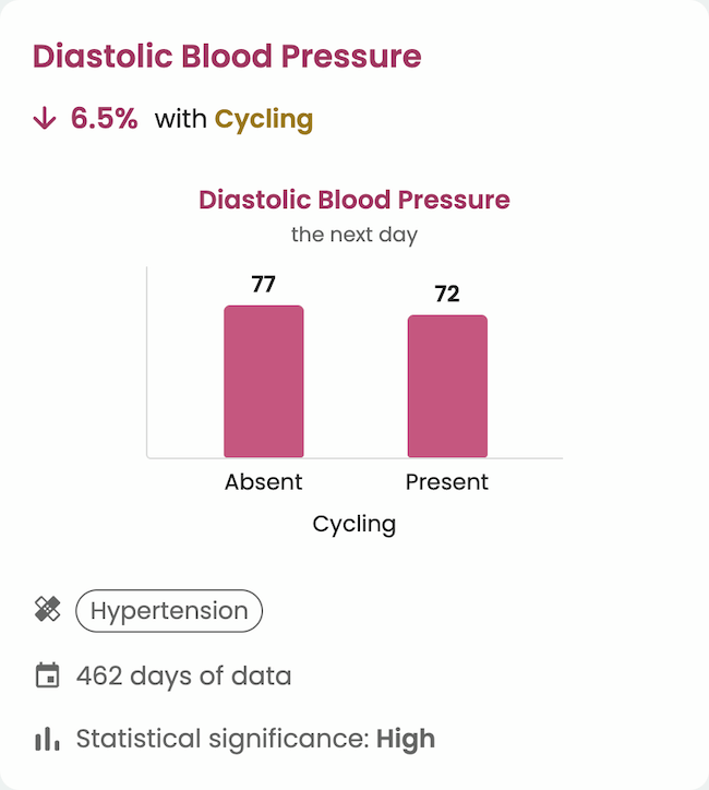 Example insight showing how blood pressure trends relate to lifestyle or wearable data inputs in the Guava dashboard