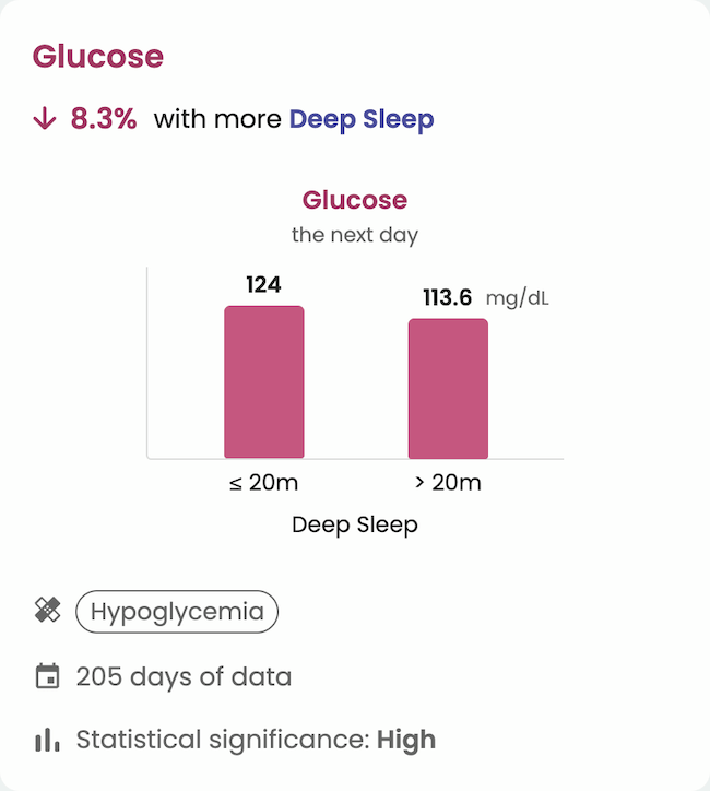 Insight example showing correlation between deep sleep duration and glucose levels using connected wearable data