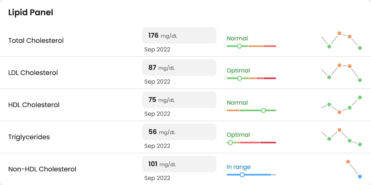 Longitudinal lipid panel chart displaying LDL, HDL, and triglyceride trends over time within the Guava Provider Dashboard