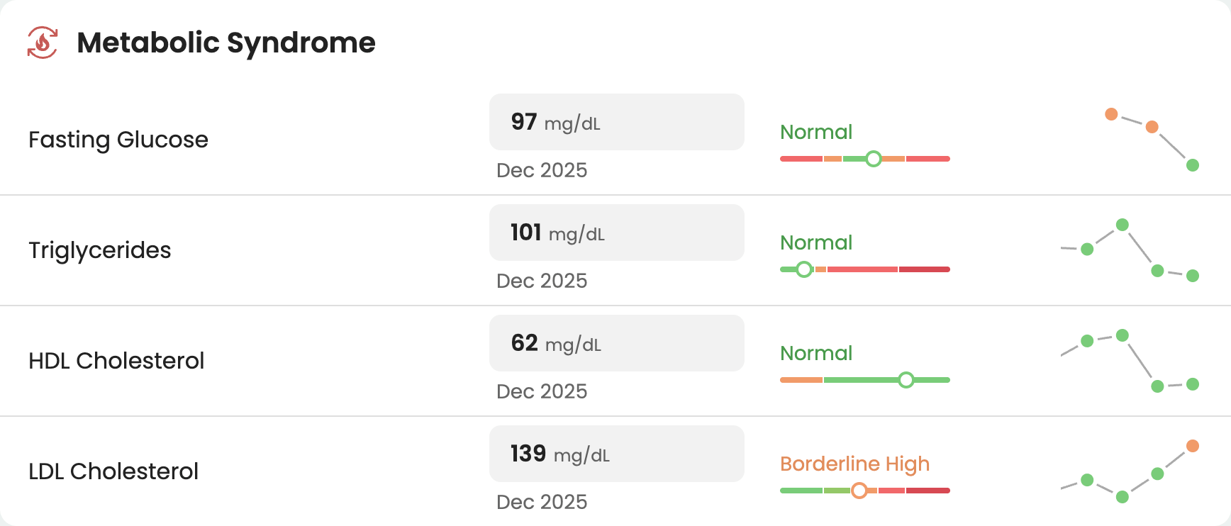 Custom lab groups for patients