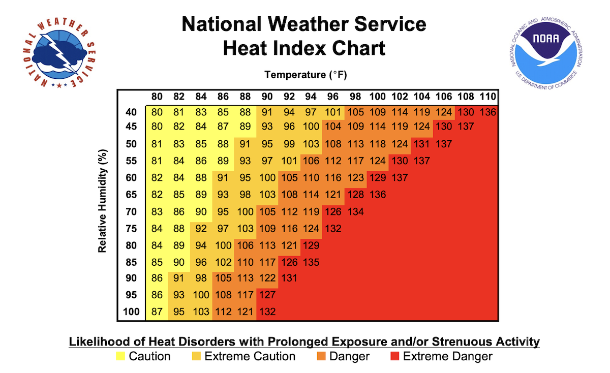 National Weather Service Heat Index Chart that predicts the likelihood of heat disorders