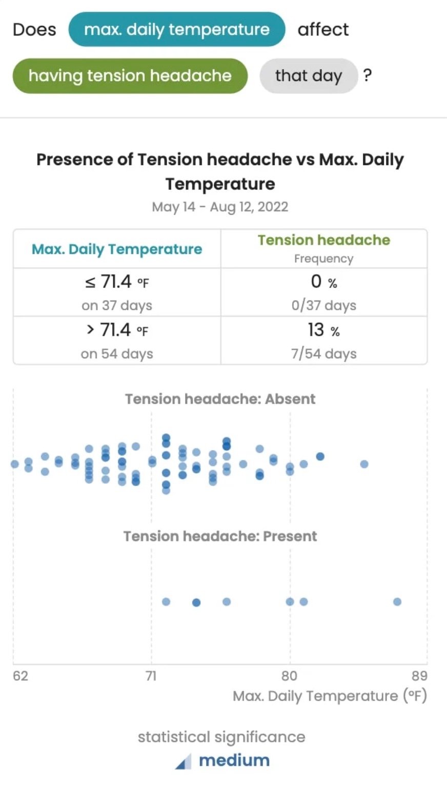 graphic of Guava's weather correlations feature