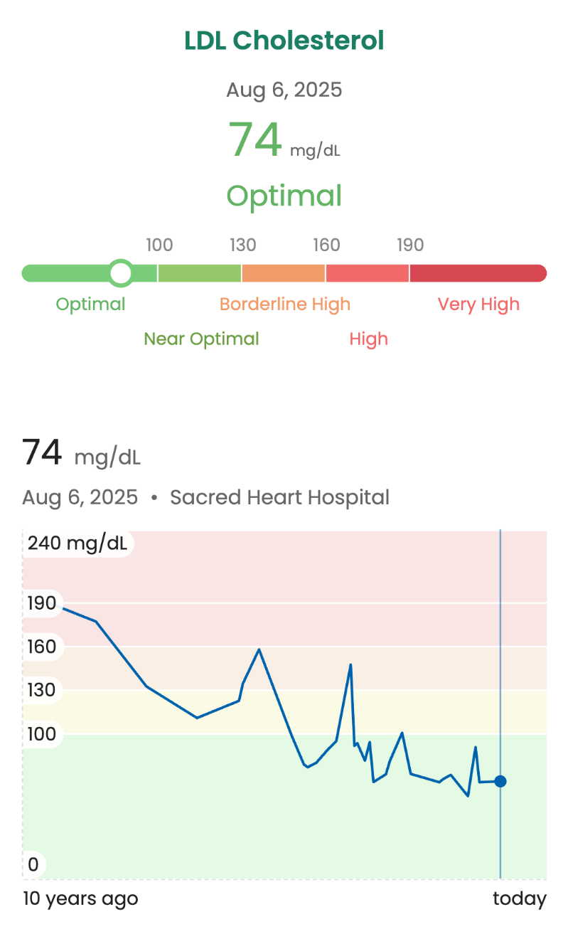Cholesterol Chart in Guava
