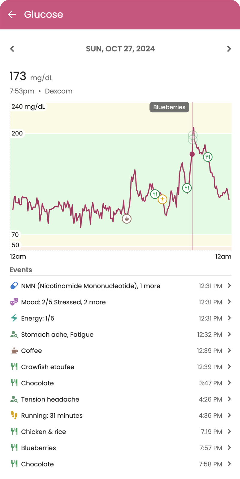 Glucose Chart in Guava