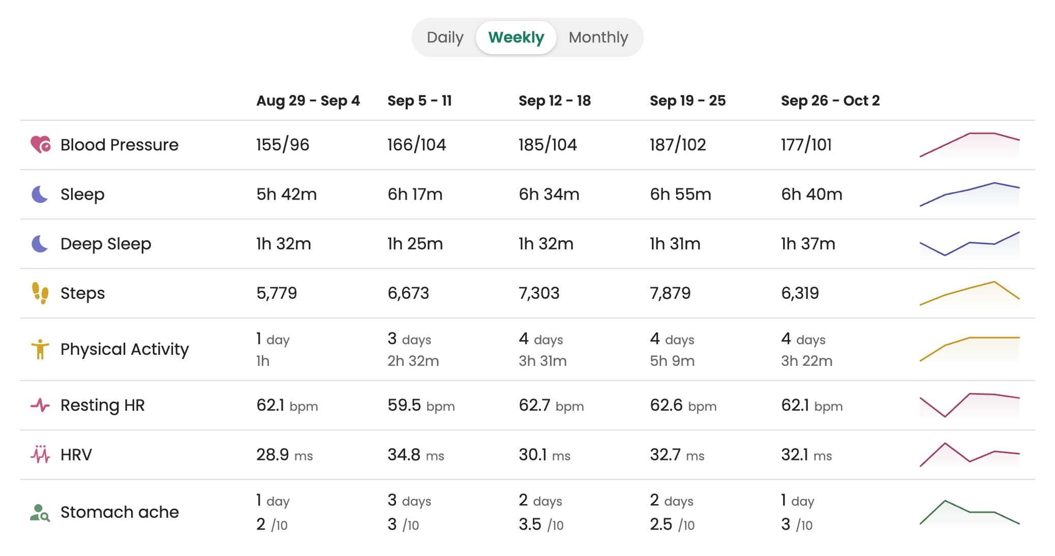 Key Metrics dashboard showing longitudinal vitals and wearable trends in Guava Provider Dashboard